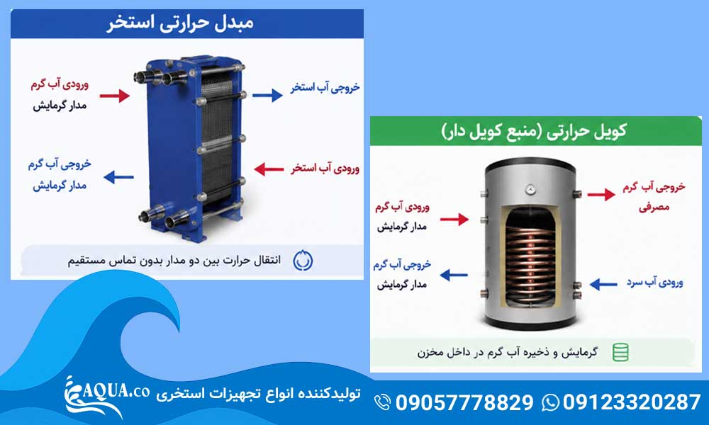تفاوت مبدل حرارتی استخر و کویل حرارتی چیست؟