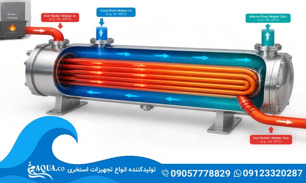نحوه عملکرد مبدل حرارتی استخر؛ بررسی مراحل انتقال گرما